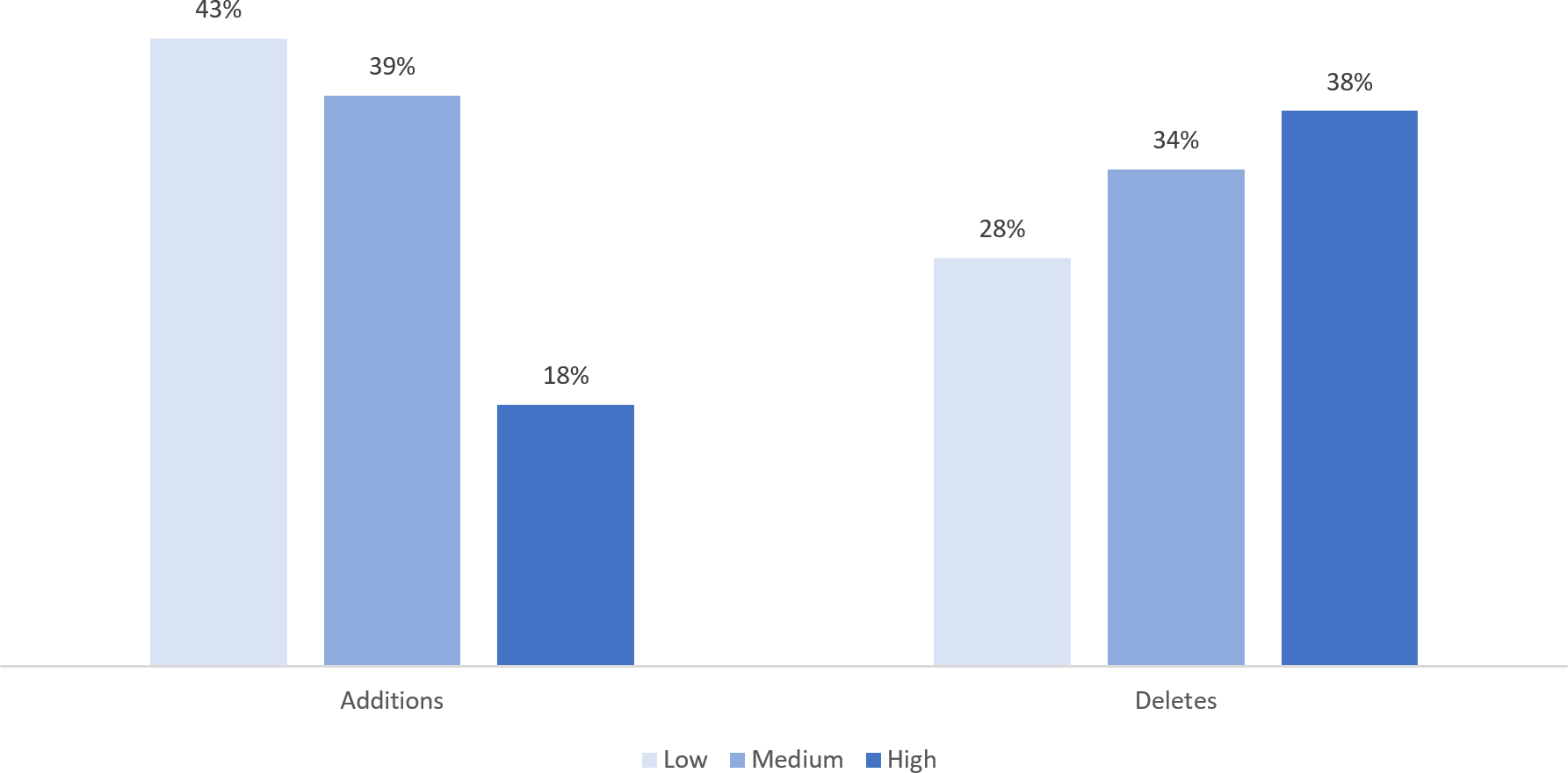 Bar chart showing Proportion of Supplemental Diagnosis Codes that are in Low, Medium, and High Failure Rate Groups